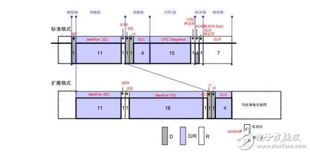 can總線怎么傳輸數(shù)據(jù)格式過程分析