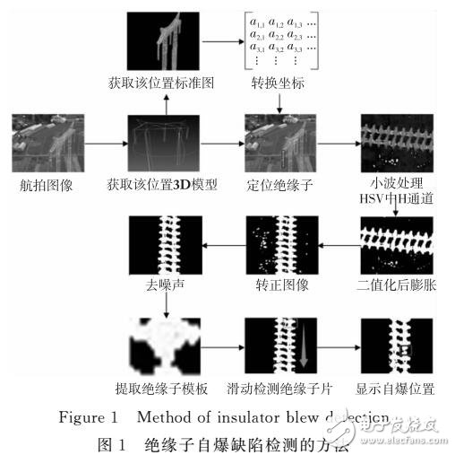 一種自適應(yīng)的絕緣子自爆缺陷檢測(cè)方法