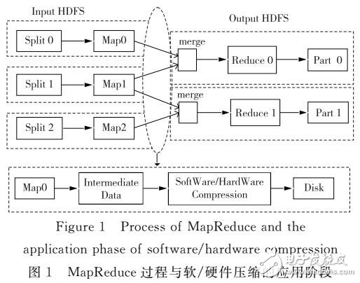 基于Hadoop的I/O硬件壓縮加速器