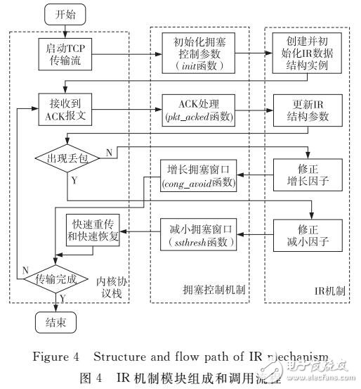基于TCP傳輸往返時(shí)延偏移智能響應(yīng)機(jī)制