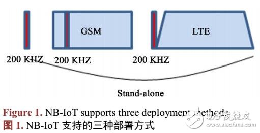 物聯網通訊方式及技術特點