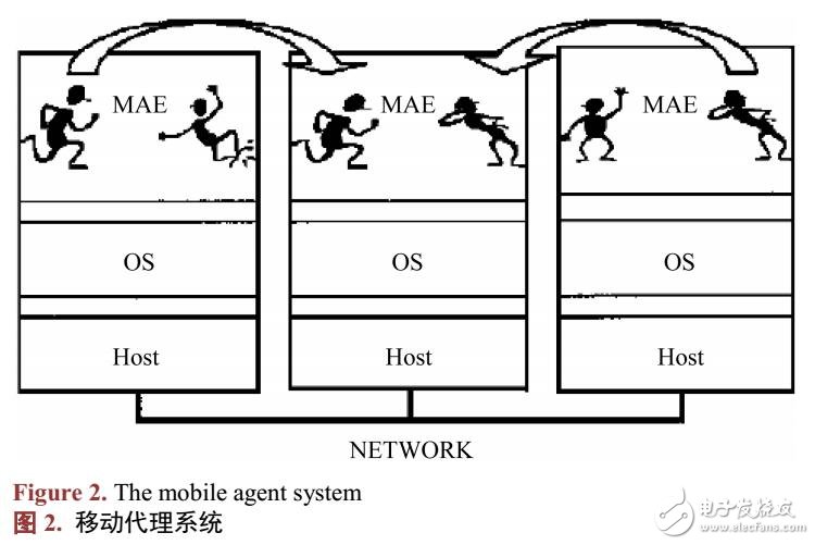 基于物聯(lián)網(wǎng)中移動(dòng)代理技術(shù)