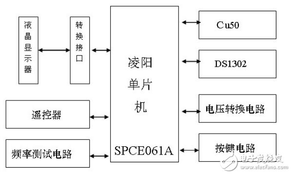 基于單片機SPCE061A多功能數(shù)字鐘的設(shè)計