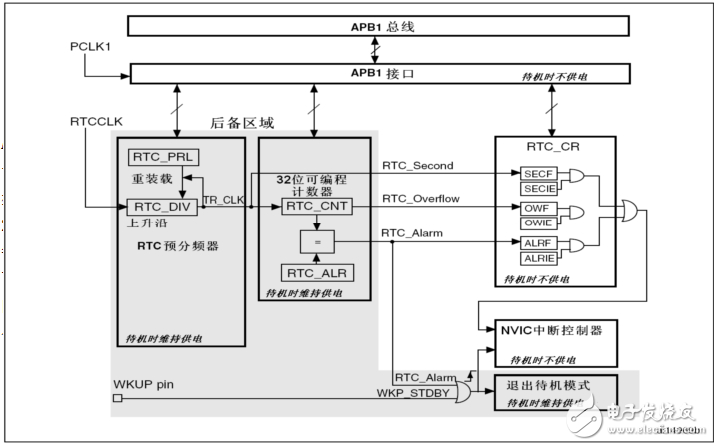 基于STM32F103VET6的串口數(shù)字時鐘的設(shè)計與實現(xiàn)