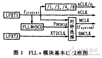 MSP430x4xx系列微控制器簡介及其獨特的時鐘設(shè)計