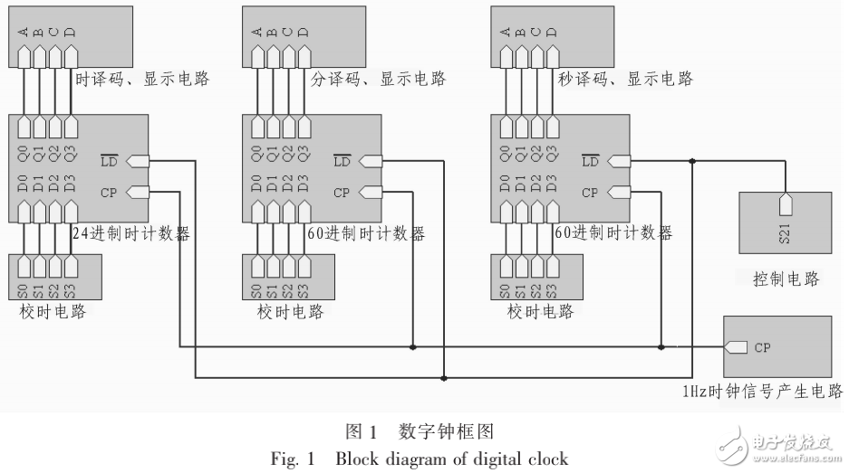 基于74LS162數(shù)字鐘的設(shè)計與實現(xiàn)及其時間校準的研究