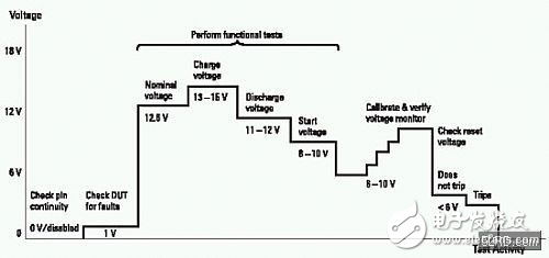 怎樣提高汽車引擎控制單元的測(cè)試速度