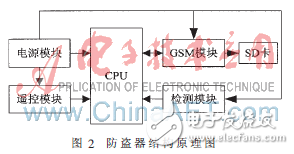 基于GSM的汽車防盜報警器設(shè)計解析