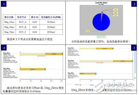 時間分析軟件Symtavision使CAN總線負(fù)載率達(dá)到70%