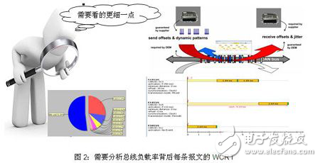 時間分析軟件Symtavision使CAN總線負(fù)載率達(dá)到70%