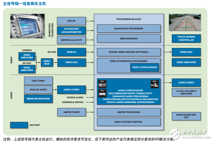 ADI車載信息娛樂主機(jī)解決方案分析
