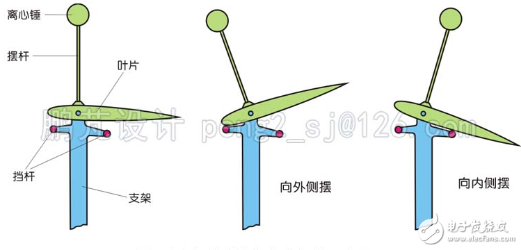 簡析幾種垂直軸風(fēng)力發(fā)電機翼型的調(diào)節(jié)方式