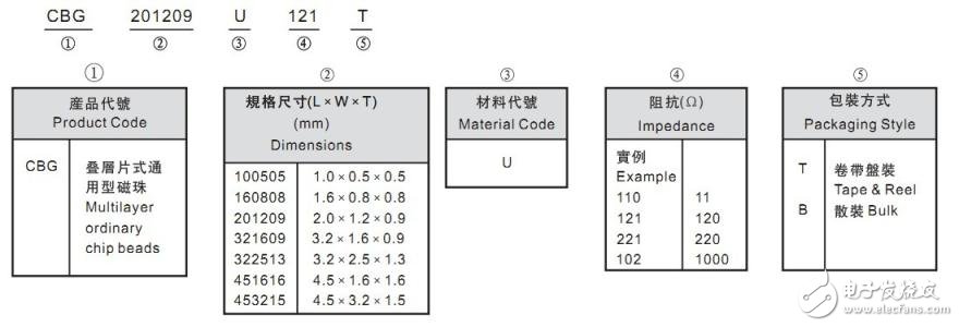 磁珠簡介_磁珠的命名、單位和選型