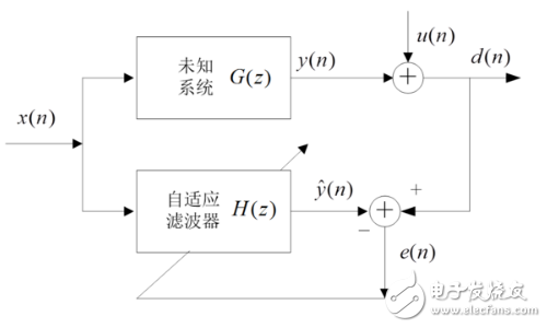 自適應(yīng)濾波器的作用、原理以及相關(guān)應(yīng)用