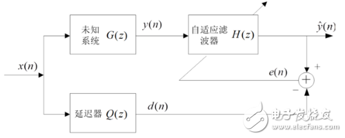 自適應(yīng)濾波器的作用、原理以及相關(guān)應(yīng)用