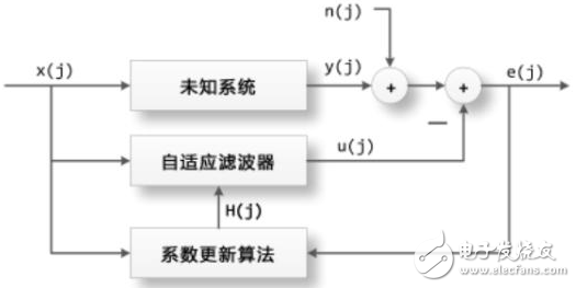 自適應(yīng)濾波器的作用、原理以及相關(guān)應(yīng)用