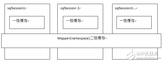 Mybatis緩存之一級(jí)緩存