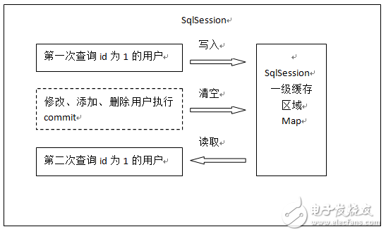 Mybatis緩存之一級(jí)緩存
