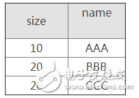 Oracle SQL語句 on和where having的區(qū)別