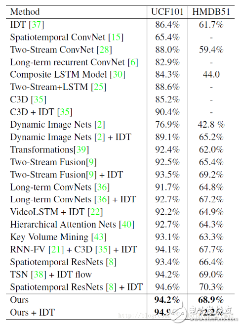 Spatiotemporal Multiplier Networks for Video Action Recognition