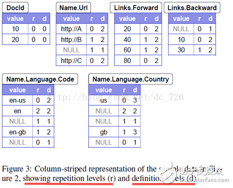 Google Dremel數(shù)據(jù)模型詳解