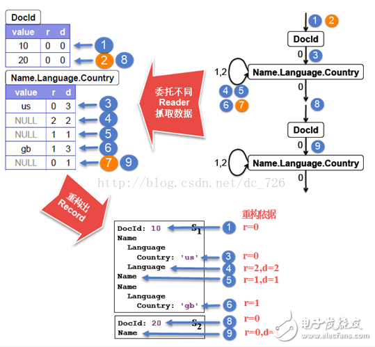 Google Dremel數(shù)據(jù)模型詳解