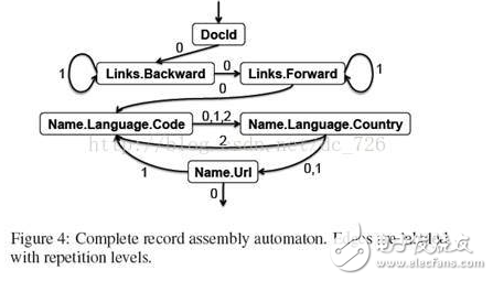 Google Dremel數(shù)據(jù)模型詳解
