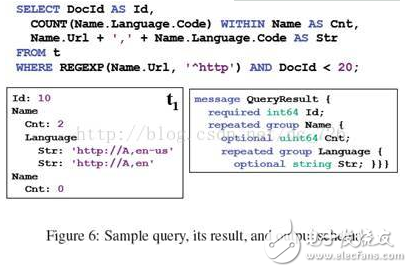 Google Dremel數(shù)據(jù)模型詳解