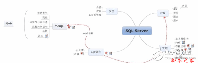 SQL Server數(shù)據(jù)庫(kù)學(xué)習(xí)總結(jié)