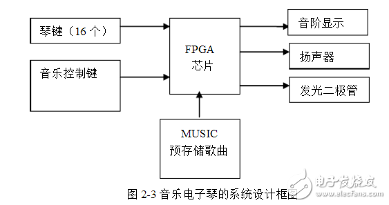 基于FPGA的電子琴設(shè)計與實現(xiàn)