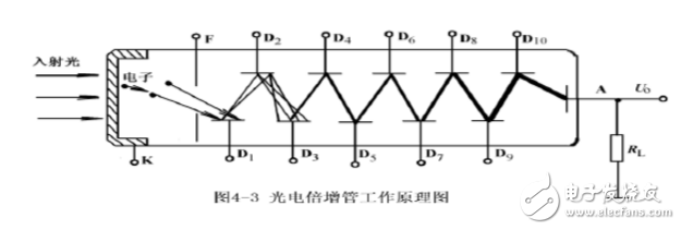 光電探測(cè)器有哪些!如何選型