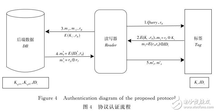 基于混沌序列的RFID雙向認證協(xié)議