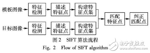基于SIFT的說(shuō)話(huà)人身份認(rèn)證技術(shù)