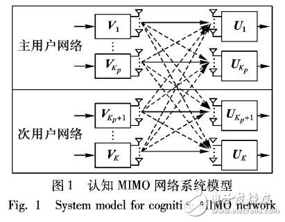 基于MIMO網(wǎng)絡(luò)中干擾對(duì)齊算法