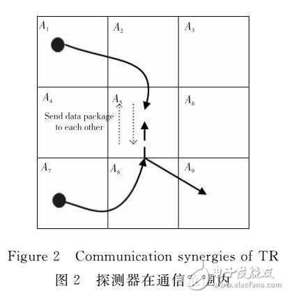 基于多探測器協(xié)同的分布式目標追蹤策略