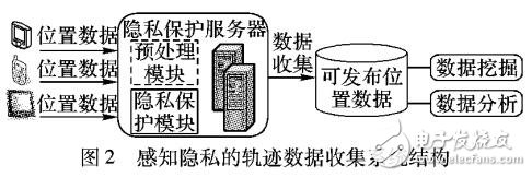 PTDC：路網(wǎng)環(huán)境中感知隱私的軌跡數(shù)據(jù)采集技術