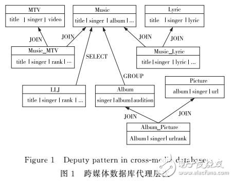 一種對象代理數(shù)據(jù)庫的跨類查詢優(yōu)化方法