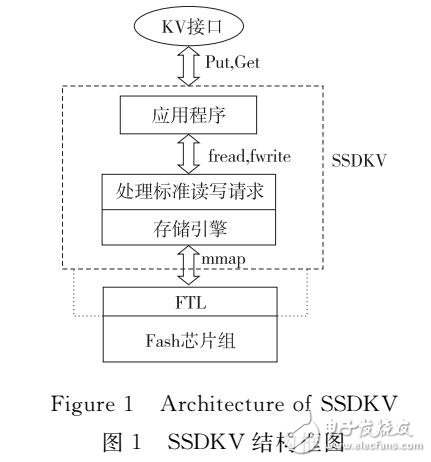 一種SSD友好的鍵值對存儲系統(tǒng)