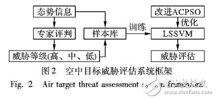 基于粒子群優(yōu)化算法和支持向量機的空中目標威脅評估