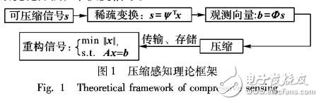 基于反饋神經(jīng)網(wǎng)絡的稀疏信號恢復的優(yōu)化算法