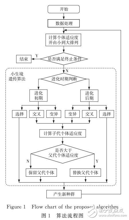 聯(lián)合編碼開銷與安全性能的網絡編碼優(yōu)化方案