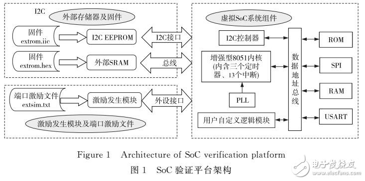 基于可重用激勵(lì)發(fā)生機(jī)制的虛擬SoC驗(yàn)證平臺(tái)