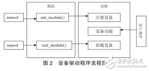 基于ARM9和嵌入式Linux的字符驅(qū)動程序開發(fā)