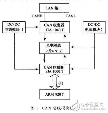 基于ARM920T的兩種CAN總線擴(kuò)展方式及驅(qū)動(dòng)開發(fā)