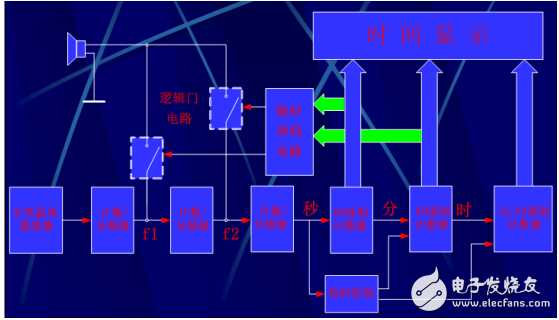 基于單片機(jī)數(shù)字電子鐘的計時、整點(diǎn)報時等功能的實(shí)現(xiàn)