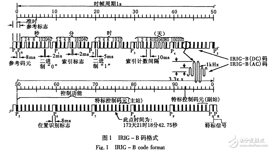 MSB430單片機的特點及其與FPGA的IRIG-B碼時統(tǒng)設計