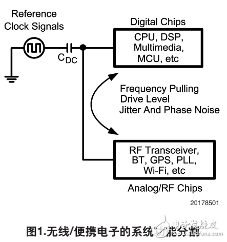 LMV112減少基準(zhǔn)時鐘在手持設(shè)備中的相互影響（詳解）