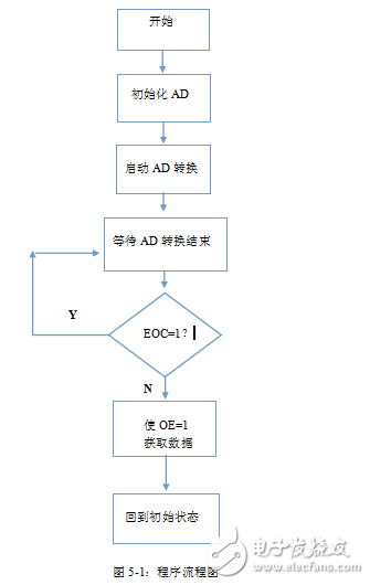 基于FPGA的ADC0809控制電路