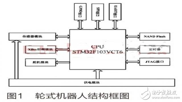 一種基于STM32的家庭服務(wù)機(jī)器人系統(tǒng)的設(shè)計(jì)方案
