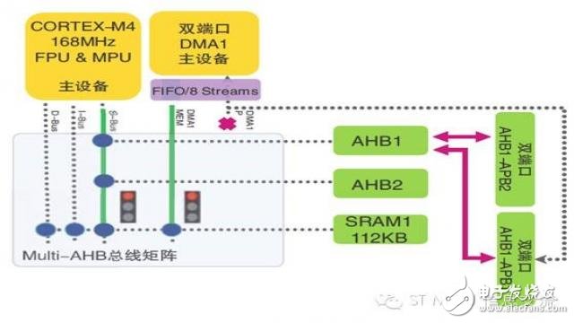 話說(shuō)STM32F4系列的總線矩陣與訪問(wèn)調(diào)度